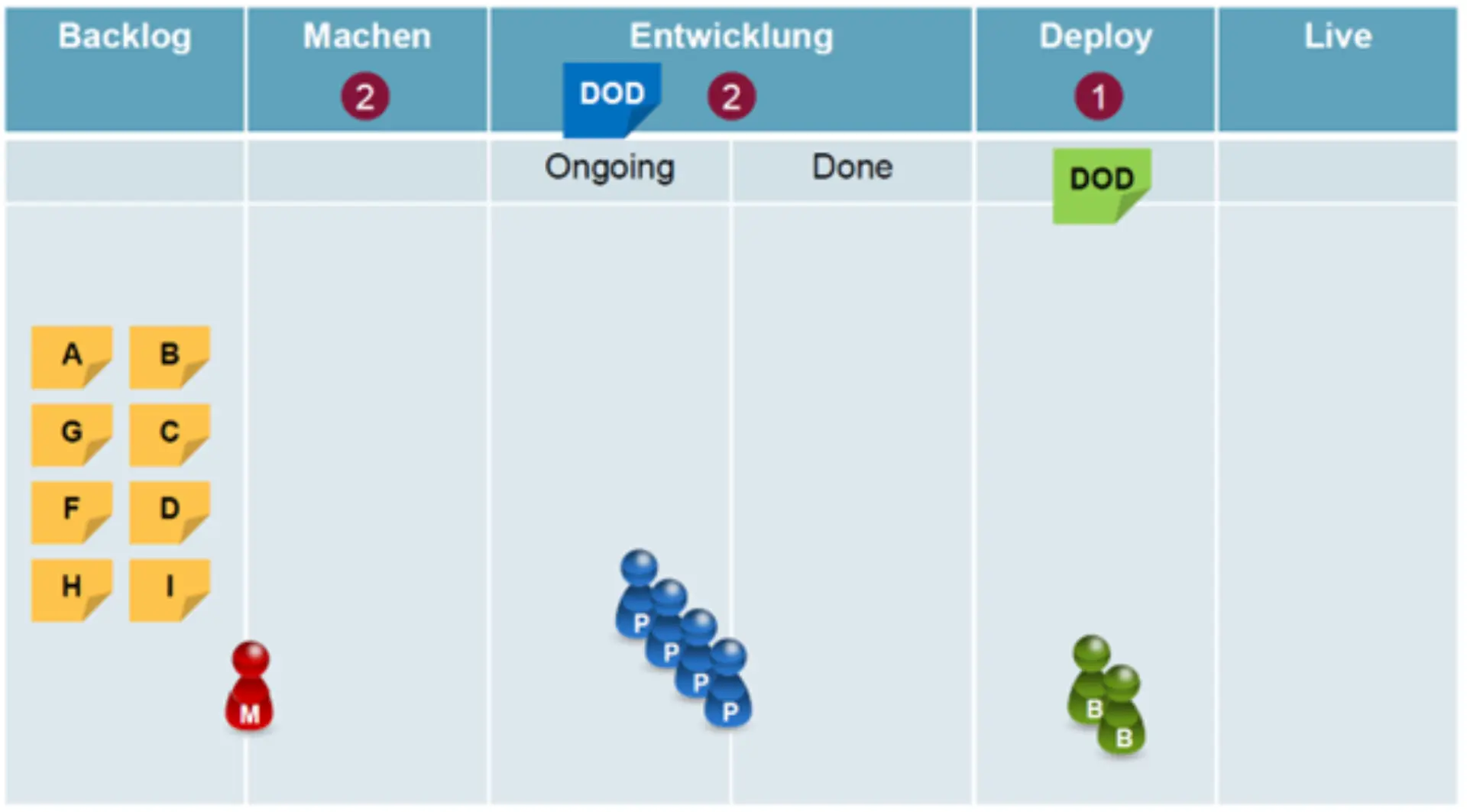 Abbildung 2: ein typisches Kanban Board mit einigen Eintragungen