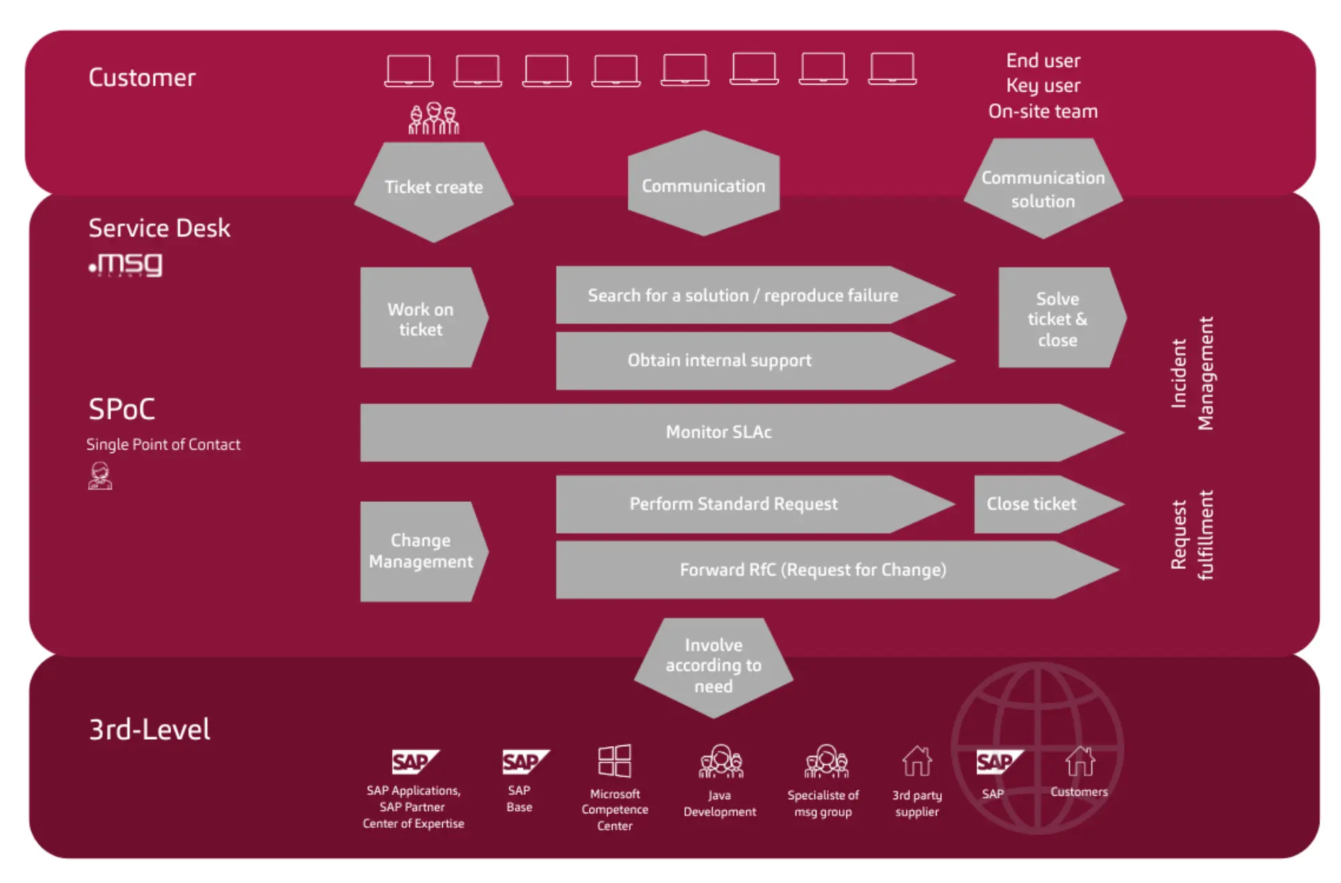 Process overview of Application Management Services (AMS) within the framework of incident and request management. The graphic shows the interaction between the customer, service desk, single point of contact (SPoC), and third-level support.