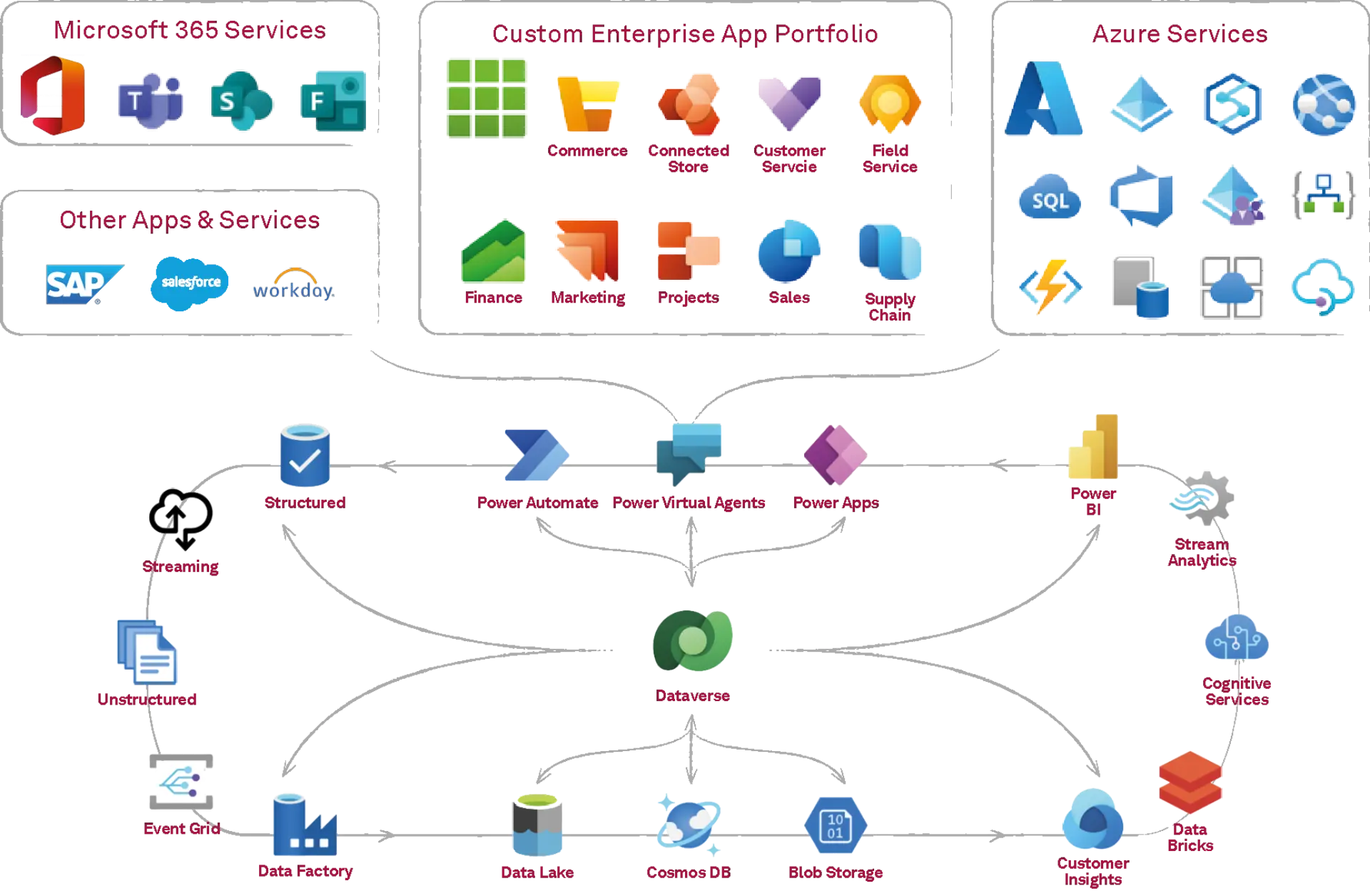 Visual diagram of an integrated Microsoft ecosystem combining Microsoft 365, Azure Services, SAP, and custom enterprise apps via Dataverse, Power Platform, and data services.