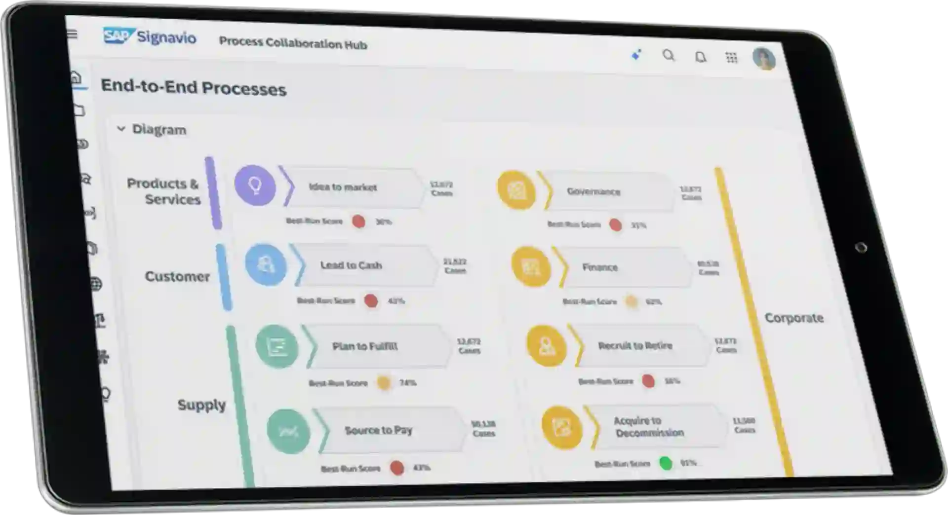 Tablet view of the SAP Signavio Process Collaboration Hub showing end-to-end business process categories and Best-Run Scores across supply, customer, product, and corporate functions.