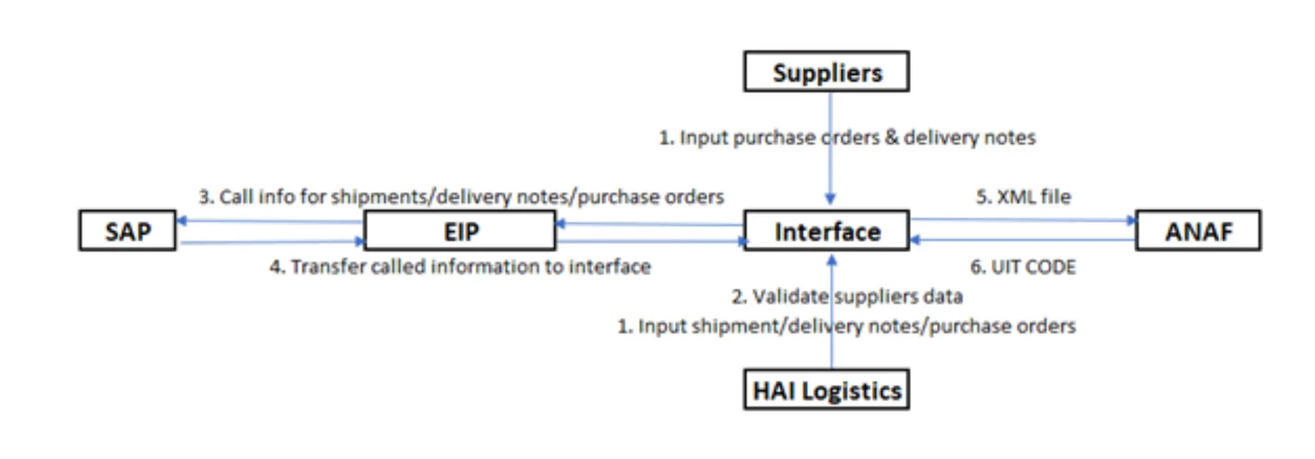 etransport_solution_architecture