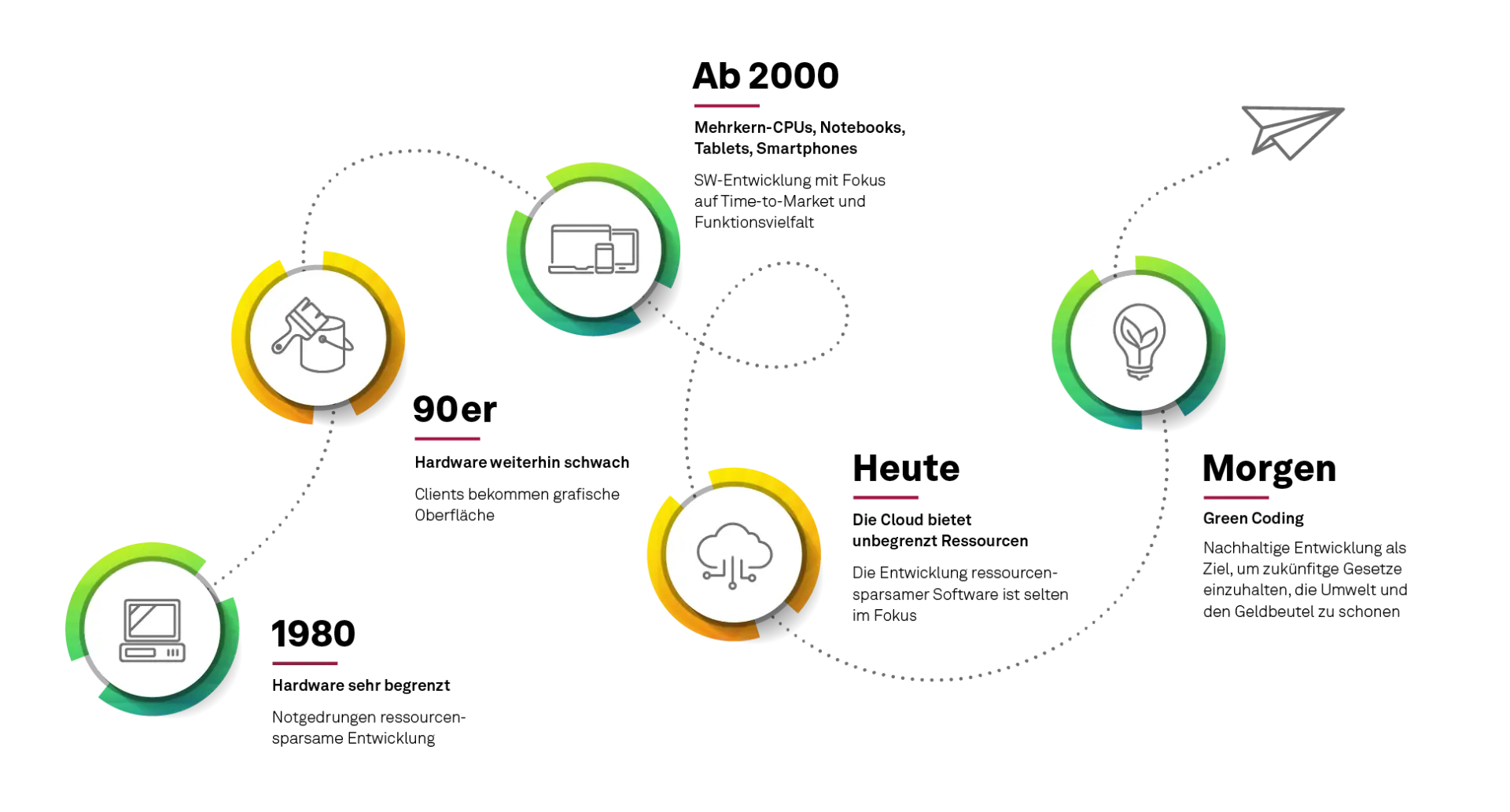 Abbildung 1: Ressourcen einsparen