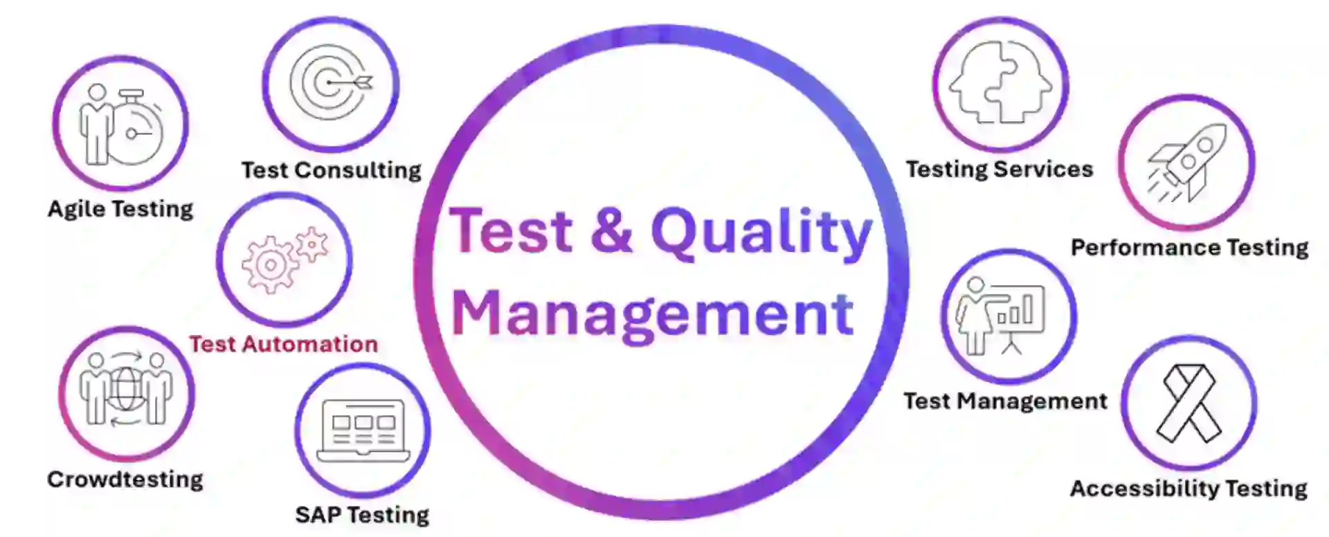 Infografik zu Test & Quality Management mit einem zentralen Kreis und acht Testbereichen: Agile Testing, Test Consulting, Test Automation, SAP Testing, Crowdtesting, Testing Services, Performance Testing, Test Management und Accessibility Testing – jeweils mit passenden Icons in Lila- und Pinktönen.