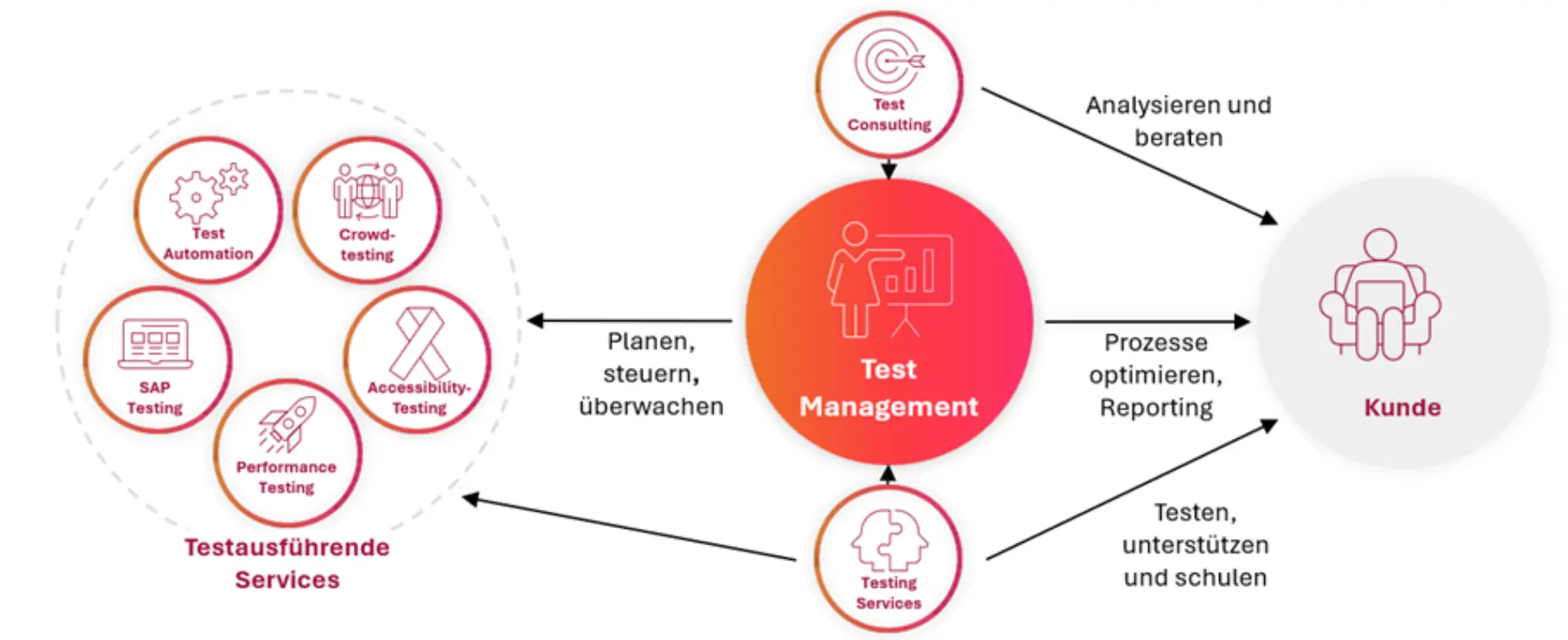 Infografik zu Test Management mit vier Bereichen: Test Consulting, Testing Services, Testausführende Services (Test Automation, Crowdtesting, SAP Testing, Accessibility & Performance Testing) und Kunde. Verbindungen zeigen Aufgaben wie Beratung, Optimierung, Testing und Reporting.